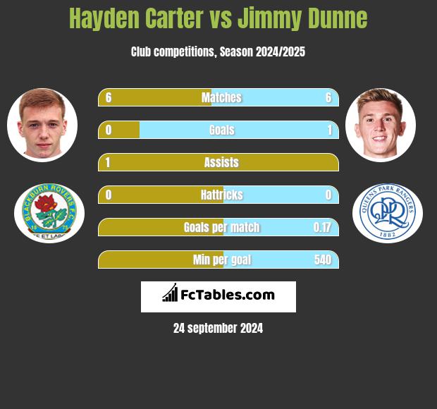 Hayden Carter vs Jimmy Dunne h2h player stats