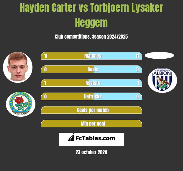 Hayden Carter vs Torbjoern Lysaker Heggem h2h player stats