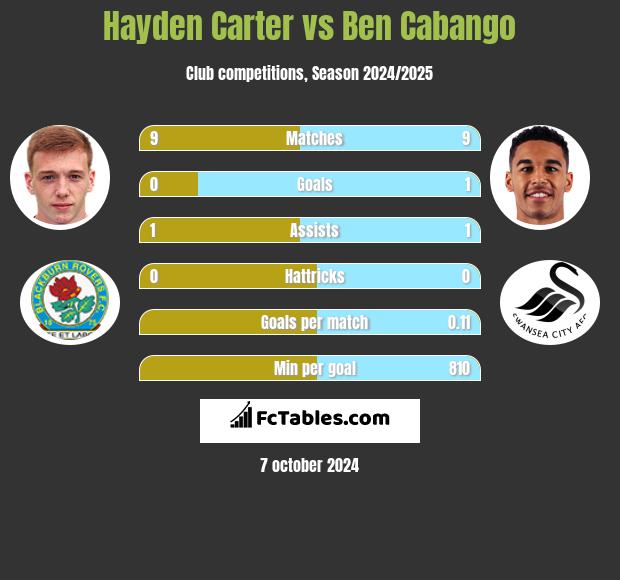 Hayden Carter vs Ben Cabango h2h player stats