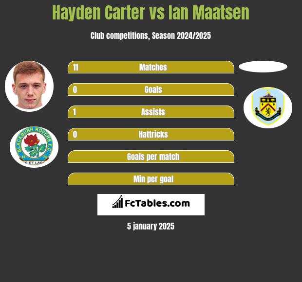 Hayden Carter vs Ian Maatsen h2h player stats