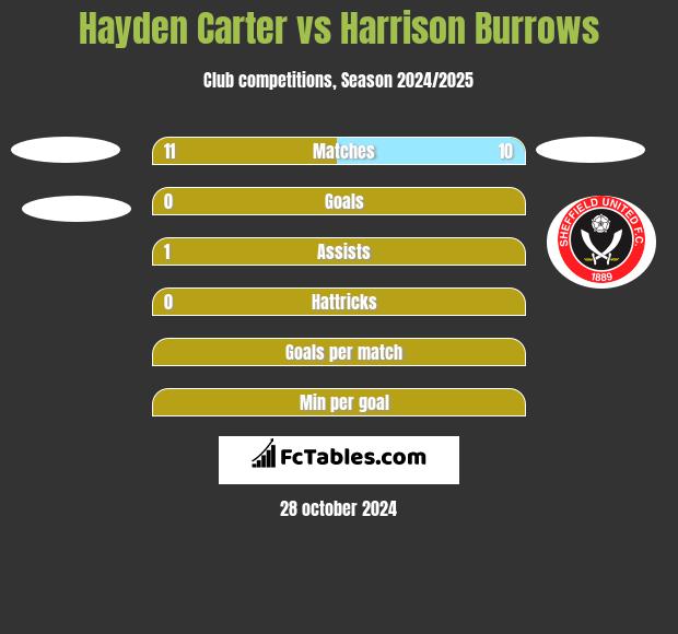 Hayden Carter vs Harrison Burrows h2h player stats