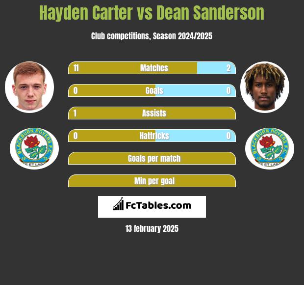 Hayden Carter vs Dean Sanderson h2h player stats