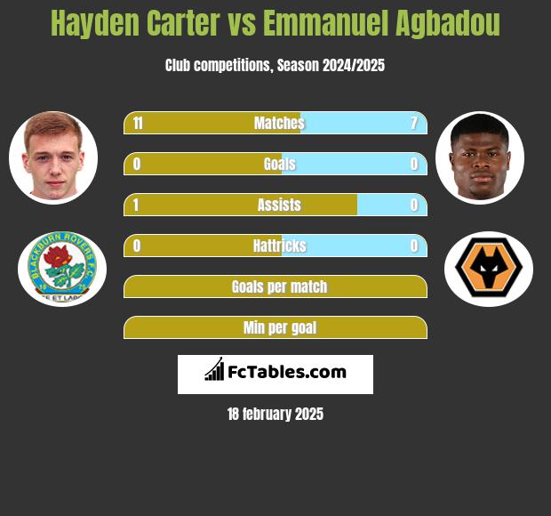 Hayden Carter vs Emmanuel Agbadou h2h player stats