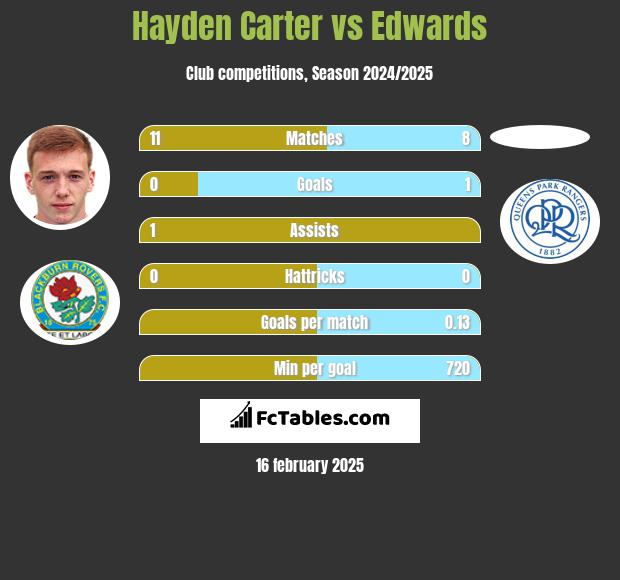 Hayden Carter vs Edwards h2h player stats