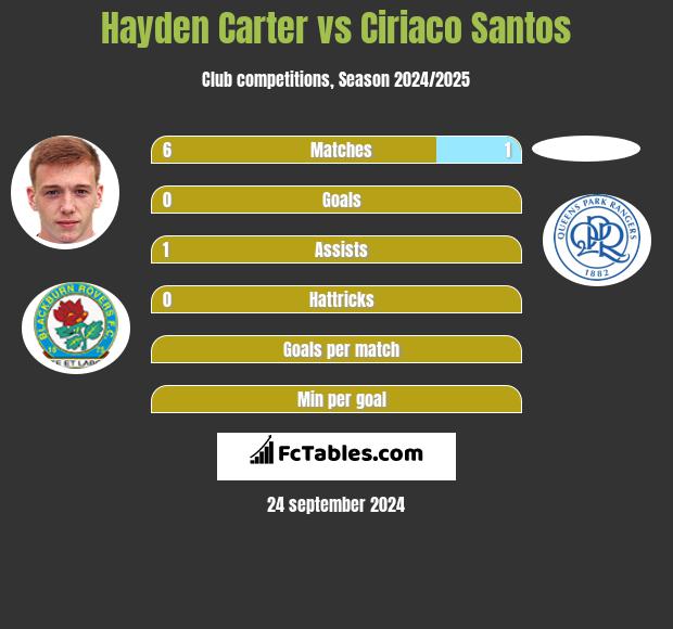 Hayden Carter vs Ciriaco Santos h2h player stats