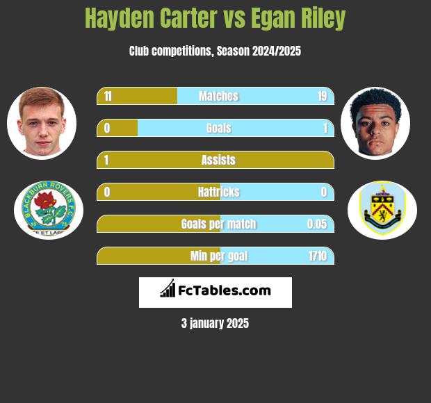 Hayden Carter vs Egan Riley h2h player stats