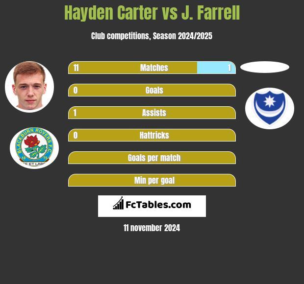 Hayden Carter vs J. Farrell h2h player stats