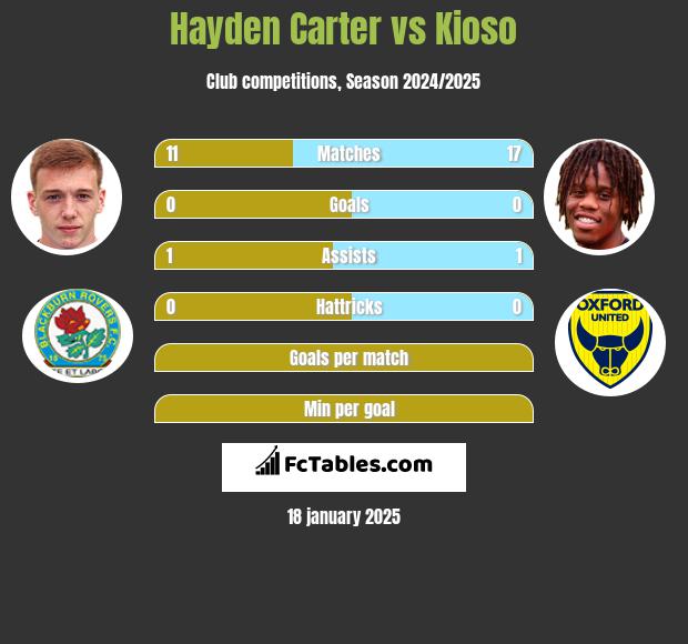 Hayden Carter vs Kioso h2h player stats