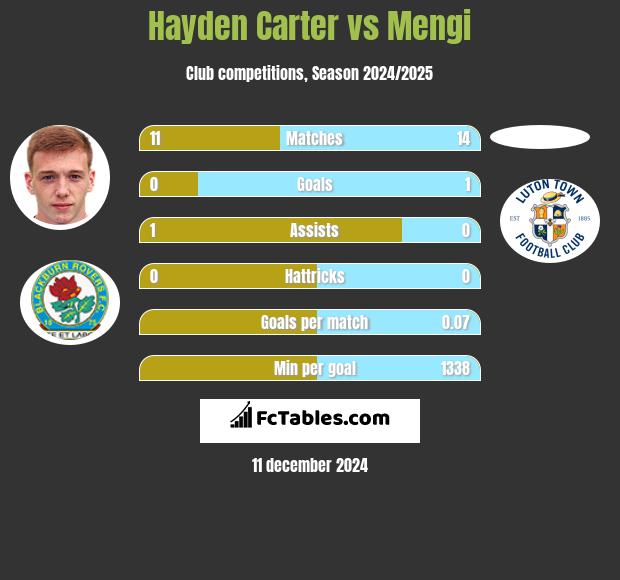 Hayden Carter vs Mengi h2h player stats