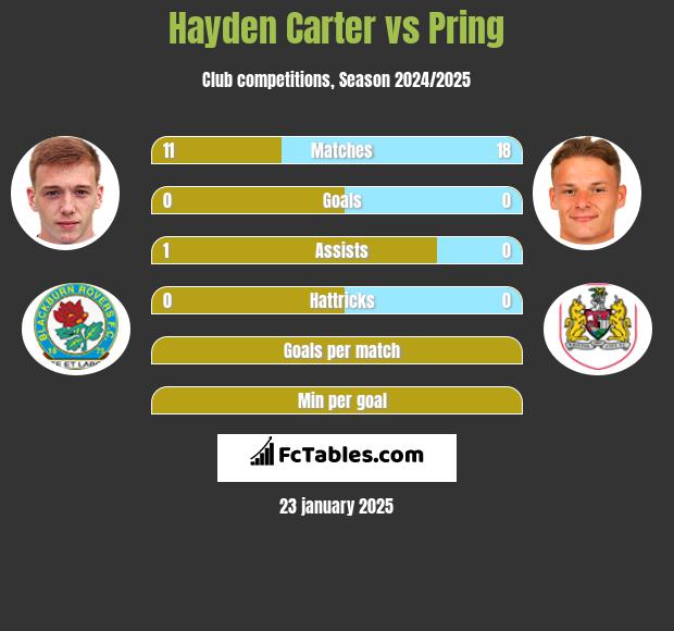 Hayden Carter vs Pring h2h player stats