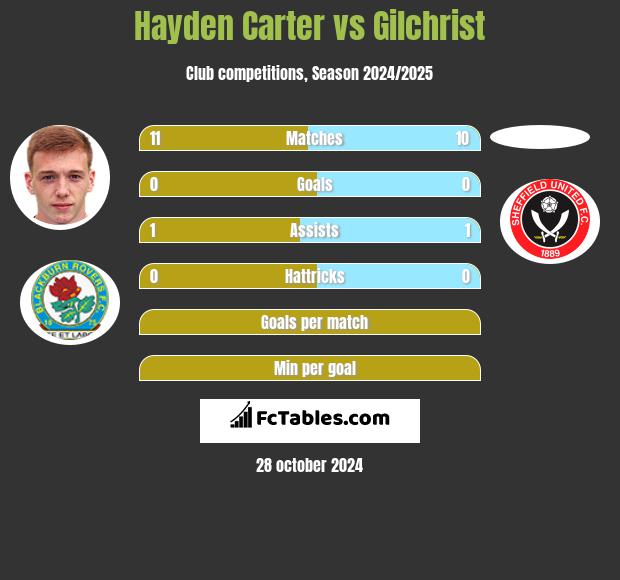 Hayden Carter vs Gilchrist h2h player stats