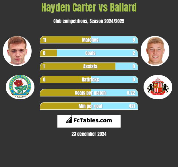 Hayden Carter vs Ballard h2h player stats