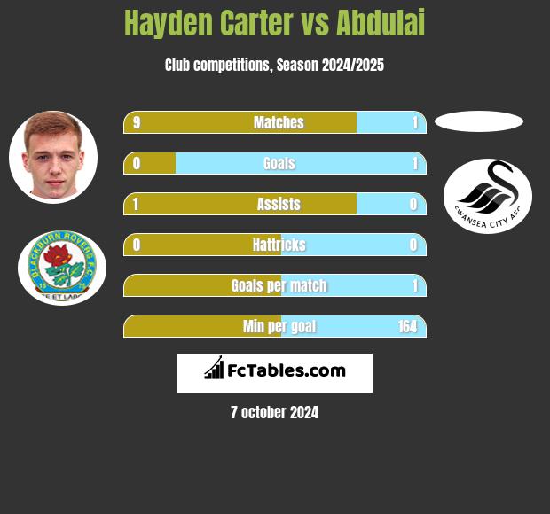 Hayden Carter vs Abdulai h2h player stats