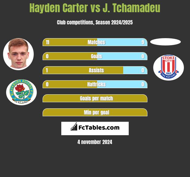 Hayden Carter vs J. Tchamadeu h2h player stats