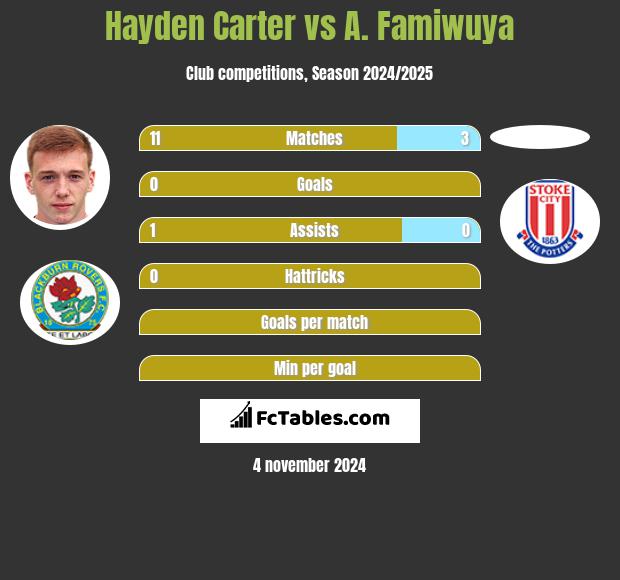 Hayden Carter vs A. Famiwuya h2h player stats