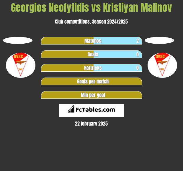 Georgios Neofytidis vs Kristiyan Malinov h2h player stats