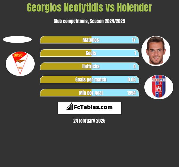 Georgios Neofytidis vs Holender h2h player stats