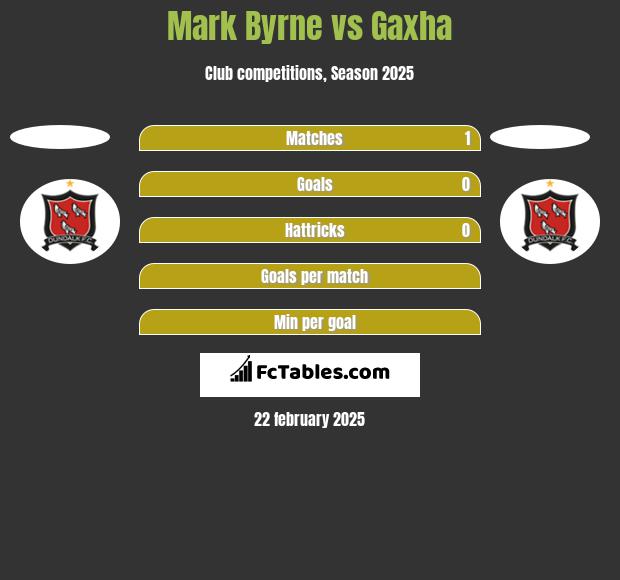 Mark Byrne vs Gaxha h2h player stats