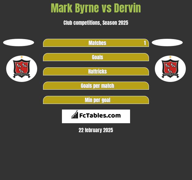 Mark Byrne vs Dervin h2h player stats