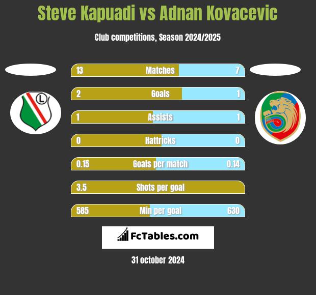 Steve Kapuadi vs Adnan Kovacevic h2h player stats