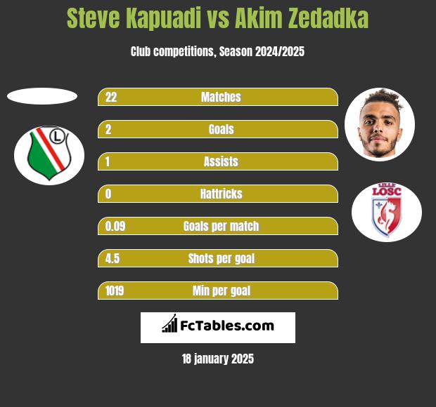 Steve Kapuadi vs Akim Zedadka h2h player stats