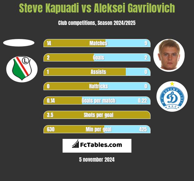 Steve Kapuadi vs Aleksei Gavrilovich h2h player stats