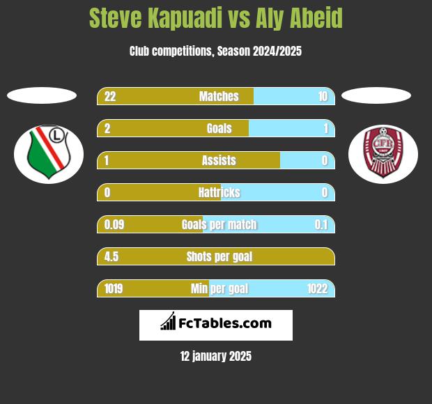 Steve Kapuadi vs Aly Abeid h2h player stats