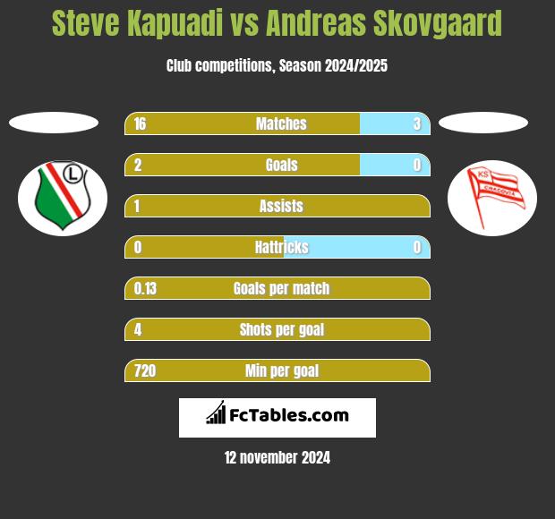 Steve Kapuadi vs Andreas Skovgaard h2h player stats