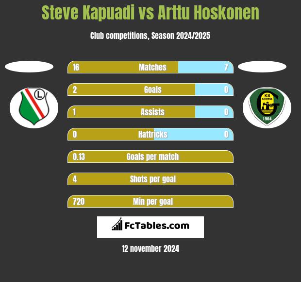 Steve Kapuadi vs Arttu Hoskonen h2h player stats