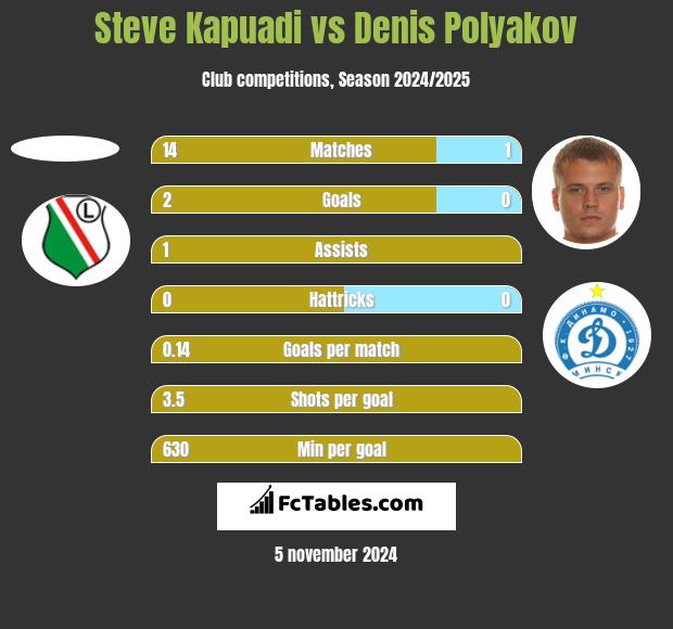 Steve Kapuadi vs Dzianis Palakou h2h player stats