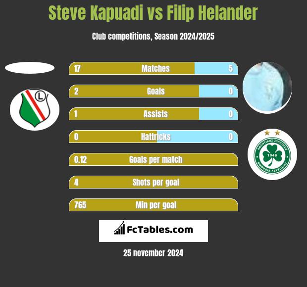 Steve Kapuadi vs Filip Helander h2h player stats