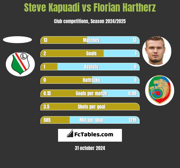 Steve Kapuadi vs Florian Hartherz h2h player stats