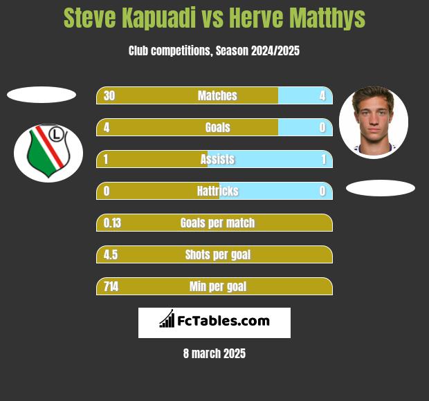 Steve Kapuadi vs Herve Matthys h2h player stats