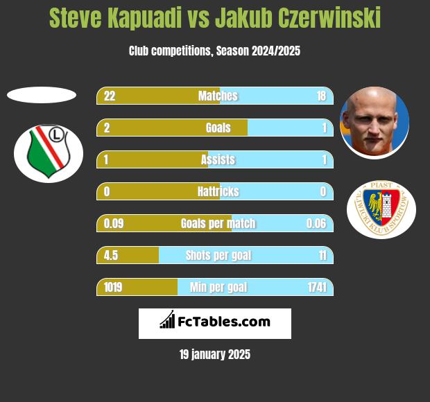 Steve Kapuadi vs Jakub Czerwiński h2h player stats