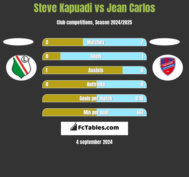 Steve Kapuadi vs Jean Carlos h2h player stats