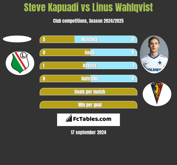 Steve Kapuadi vs Linus Wahlqvist h2h player stats