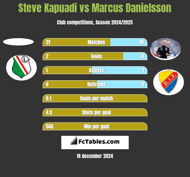 Steve Kapuadi vs Marcus Danielsson h2h player stats