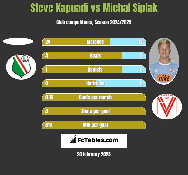 Steve Kapuadi vs Michal Siplak h2h player stats