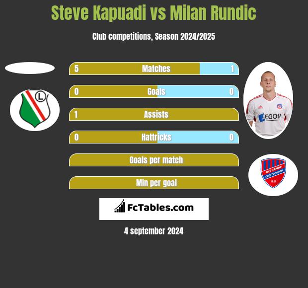 Steve Kapuadi vs Milan Rundic h2h player stats