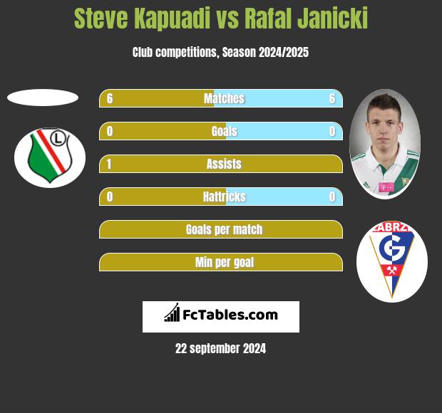 Steve Kapuadi vs Rafał Janicki h2h player stats