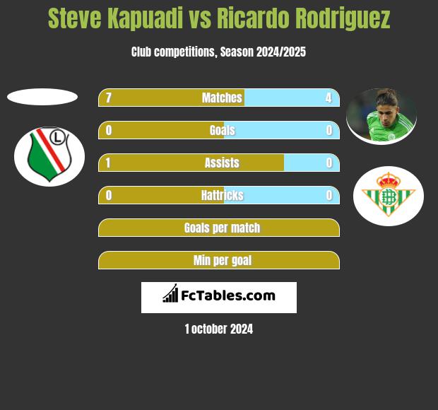 Steve Kapuadi vs Ricardo Rodriguez h2h player stats