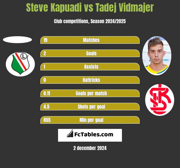 Steve Kapuadi vs Tadej Vidmajer h2h player stats