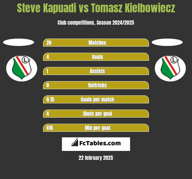 Steve Kapuadi vs Tomasz Kiełbowicz h2h player stats