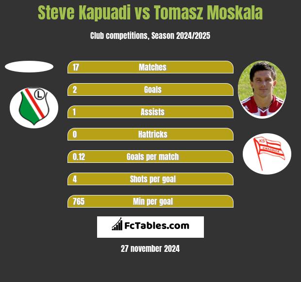 Steve Kapuadi vs Tomasz Moskała h2h player stats