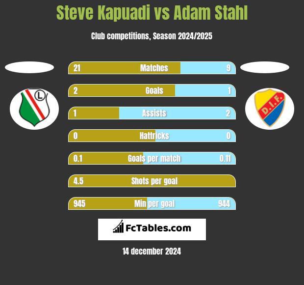 Steve Kapuadi vs Adam Stahl h2h player stats