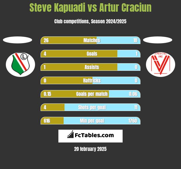 Steve Kapuadi vs Artur Craciun h2h player stats