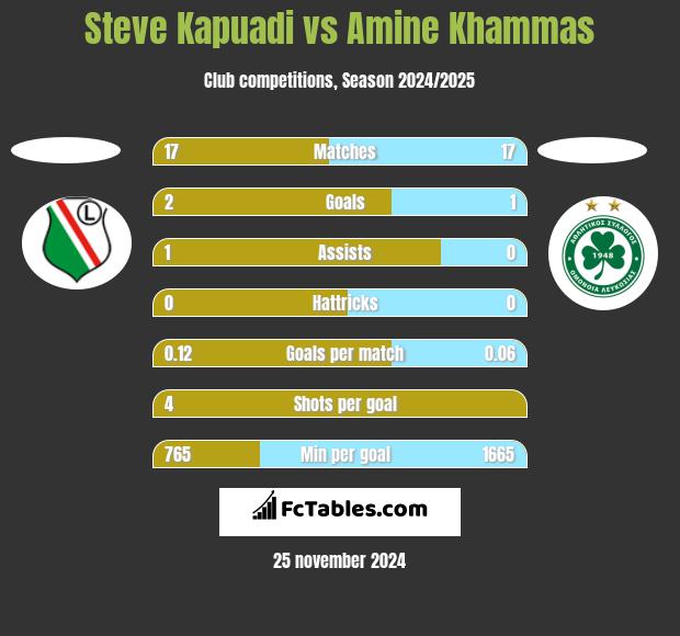 Steve Kapuadi vs Amine Khammas h2h player stats