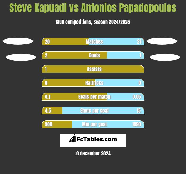 Steve Kapuadi vs Antonios Papadopoulos h2h player stats