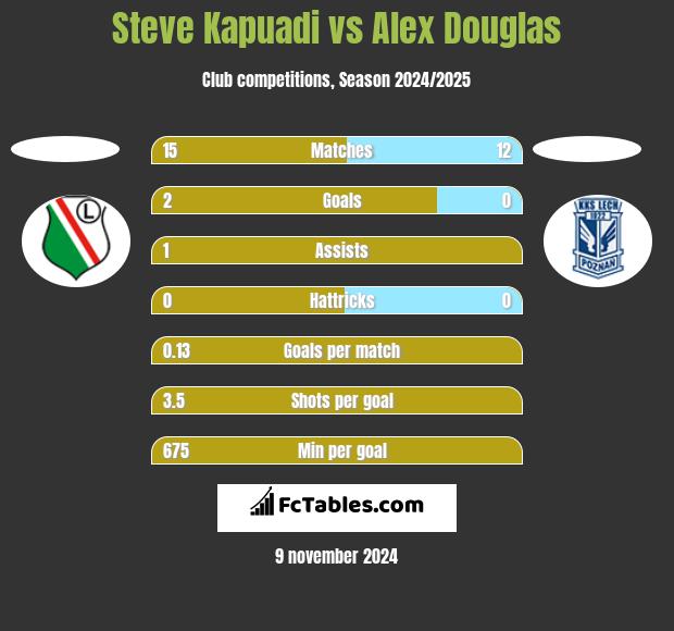 Steve Kapuadi vs Alex Douglas h2h player stats