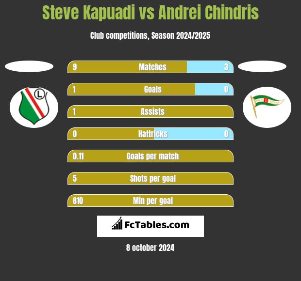 Steve Kapuadi vs Andrei Chindris h2h player stats